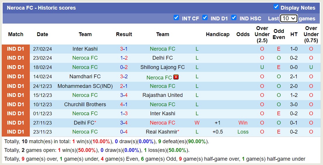Nhận định, soi kèo Rajasthan United với Neroca FC, 17h00 ngày 11/3: Tiếp đà sa sút - Ảnh 2