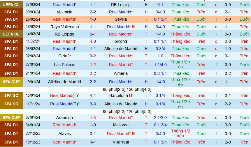 Nhận định, soi kèo Real Madrid vs Celta Vigo, 00h30 ngày 11/3: Mồi ngon của Kền kền - Ảnh 1