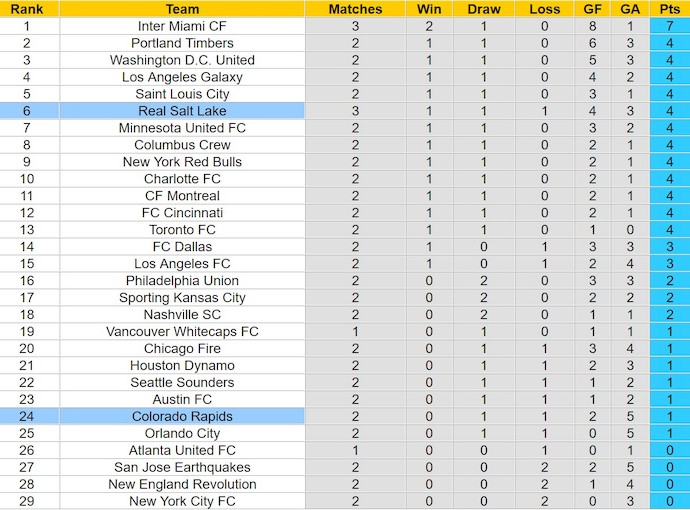 Nhận định, soi kèo Real Salt Lake với Colorado Rapids, 9h30 ngày 10/3: Khó có bất ngờ - Ảnh 4