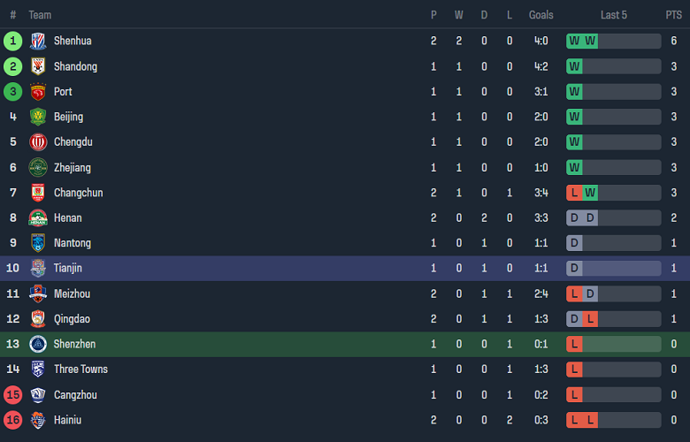 Nhận định, soi kèo Shenzhen Peng City với Tianjin, 19h00 ngày 10/3: Khách đáng tin - Ảnh 3