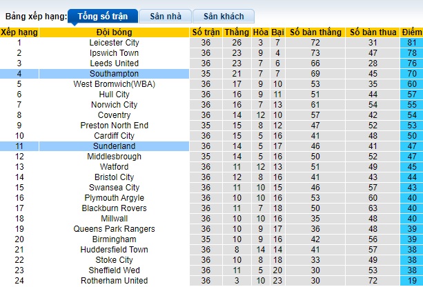 Nhận định, soi kèo Southampton với Sunderland, 22h00 ngày 9/3: Bám đuổi ngôi nhì bảng - Ảnh 1
