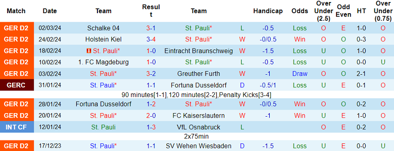 Nhận định, soi kèo St. Pauli với Hertha Berlin, 19h30 ngày 10/3: Khó tin chủ nhà - Ảnh 1