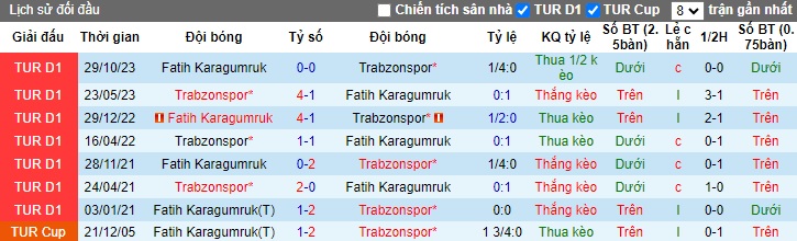 Nhận định, soi kèo Trabzonspor với Fatih Karagumruk, 23h00 ngày 9/3: Ám ảnh xa nhà - Ảnh 2