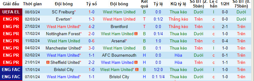 Nhận định, soi kèo West Ham với Burnley, 21h00 ngày 10/03: Chệch quỹ đạo - Ảnh 2