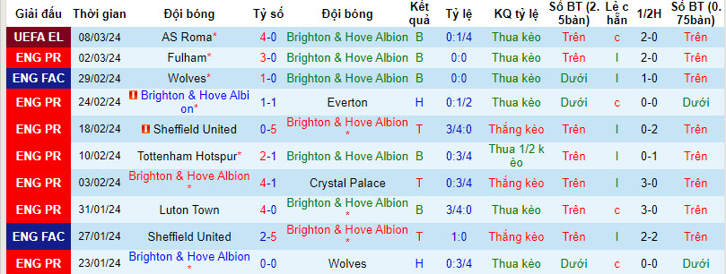 Soi kèo phạt góc Brighton vs Nottingham, 21h00 ngày 10/03 - Ảnh 1