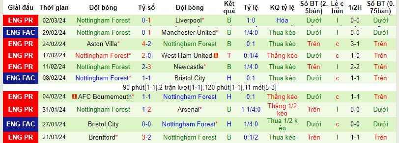Soi kèo phạt góc Brighton vs Nottingham, 21h00 ngày 10/03 - Ảnh 2