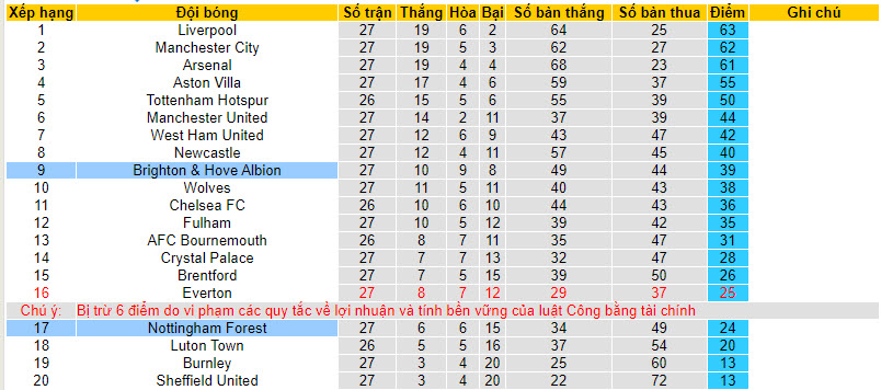 Soi kèo phạt góc Brighton vs Nottingham, 21h00 ngày 10/03 - Ảnh 4