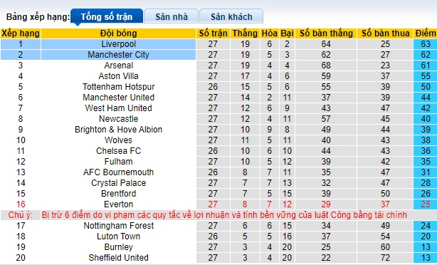 Soi kèo phạt góc Liverpool vs Man City, 22h45 ngày 10/3 - Ảnh 1