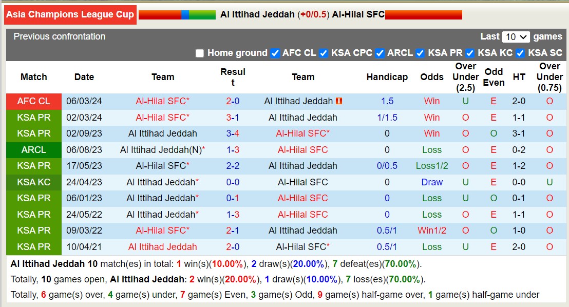 Nhận định, soi kèo Al Ittihad Jeddah với Al-Hilal SFC, 2h00 ngày 13/3: Tiếp tục nỗi đau - Ảnh 3