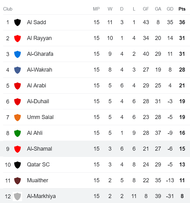 Nhận định, soi kèo Al Shamal với Al Markhiya, 1h30 ngày 12/3: Tin vào chủ nhà - Ảnh 4