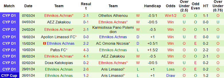Nhận định, soi kèo Apollon với Ethnikos Achnas, 0h00 ngày 12/3: Cửa trên ‘tạch’ - Ảnh 2