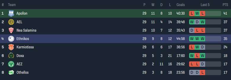 Nhận định, soi kèo Apollon với Ethnikos Achnas, 0h00 ngày 12/3: Cửa trên ‘tạch’ - Ảnh 4