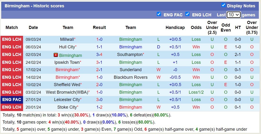Nhận định, soi kèo Birmingham với Middlesbrough, 2h45 ngày 13/3: Lịch sử gọi tên Middlesbrough - Ảnh 1