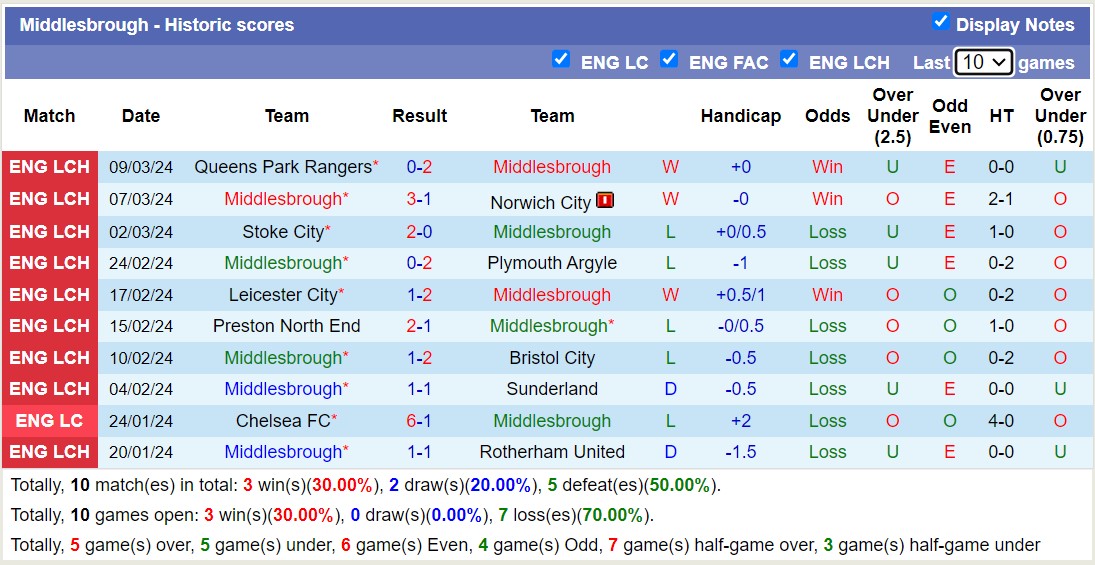 Nhận định, soi kèo Birmingham với Middlesbrough, 2h45 ngày 13/3: Lịch sử gọi tên Middlesbrough - Ảnh 2