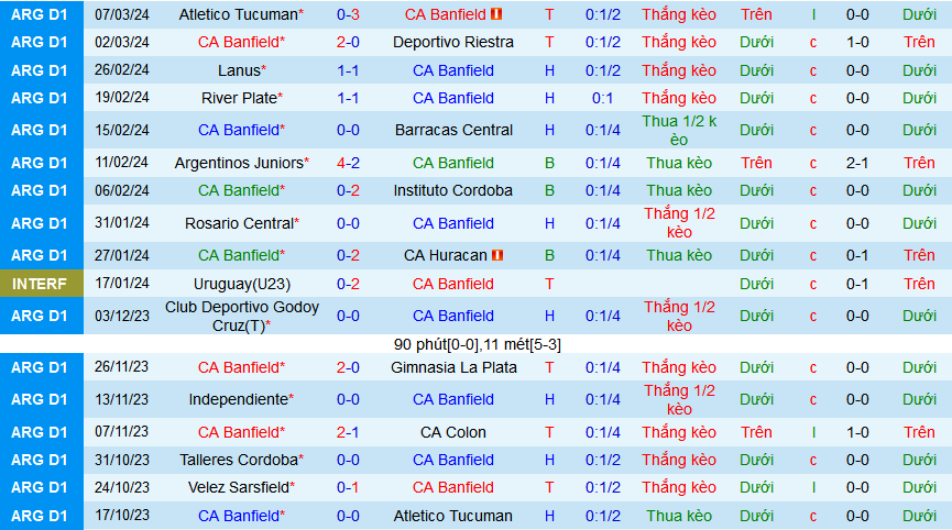 Nhận định, soi kèo CA Banfield vs Velez Sarsfield, 07h15 ngày 12/3: 3 điểm ở lại Banfield - Ảnh 1