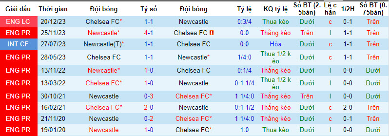 Nhận định, soi kèo Chelsea với Newcastle, 03h00 ngày 12/03: Bắn hạ chích chòe - Ảnh 4