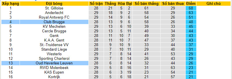 Nhận định, soi kèo Club Brugge với Oud Heverlee Leuven, 22h00 ngày 10/03: Đối thủ ưa thích - Ảnh 5