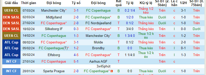 Nhận định, soi kèo Copenhagen với Lyngby, 22h00 ngày 10/03: Trở lại quỹ đạo - Ảnh 2