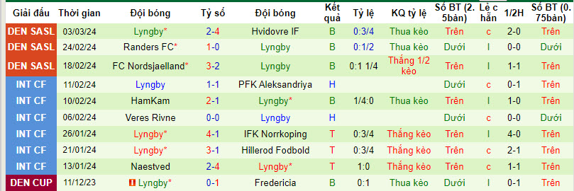 Nhận định, soi kèo Copenhagen với Lyngby, 22h00 ngày 10/03: Trở lại quỹ đạo - Ảnh 3