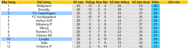 Nhận định, soi kèo Copenhagen với Lyngby, 22h00 ngày 10/03: Trở lại quỹ đạo - Ảnh 5