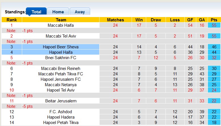 Nhận định, soi kèo Hapoel Haifa với Hapoel Beer Sheva, 1h00 ngày 12/3: Khách lấn chủ - Ảnh 4