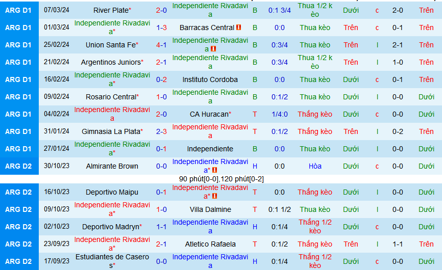 Nhận định, soi kèo Independiente Rivadavia vs Deportivo Riestra, 07h15 ngày 12/3: Khi khốn gặp khó - Ảnh 1