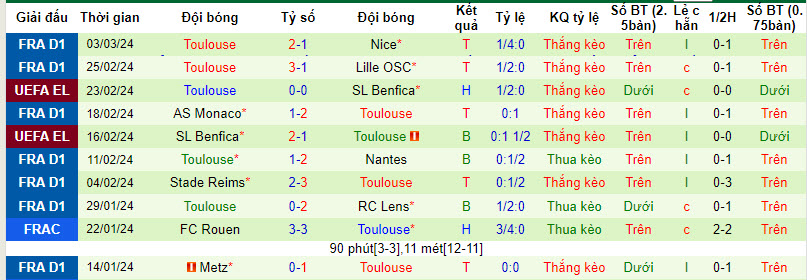Nhận định, soi kèo Le Havre với Toulouse, 21h00 ngày 10/03: Chưa thể vực dậy - Ảnh 3