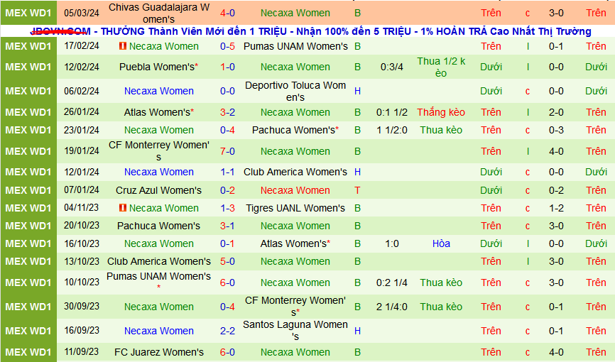 Nhận định, soi kèo Nữ Santos Laguna vs Nữ Necaxa, 10h00 ngày 12/3: Khai thác “kho điểm”  - Ảnh 2