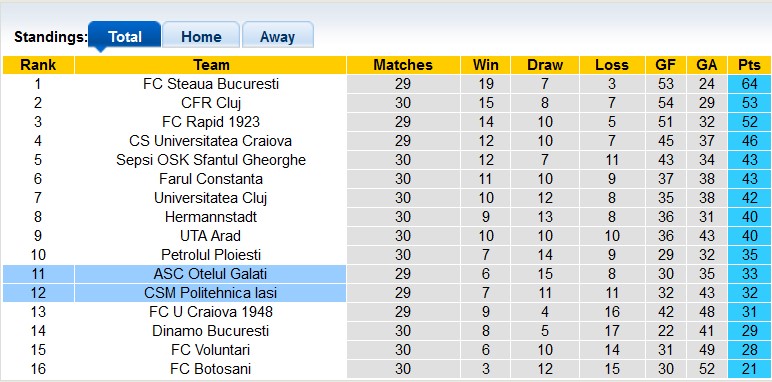 Nhận định, soi kèo Otelul Galati với Politehnica, 1h00 ngày 12/3: Kéo nhau xuống bùn - Ảnh 4