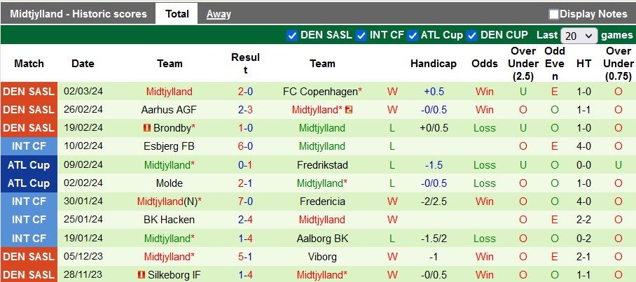 Nhận định, soi kèo Randers với Midtjylland, 1h00 ngày 12/3: Xây vững ngôi đầu - Ảnh 2