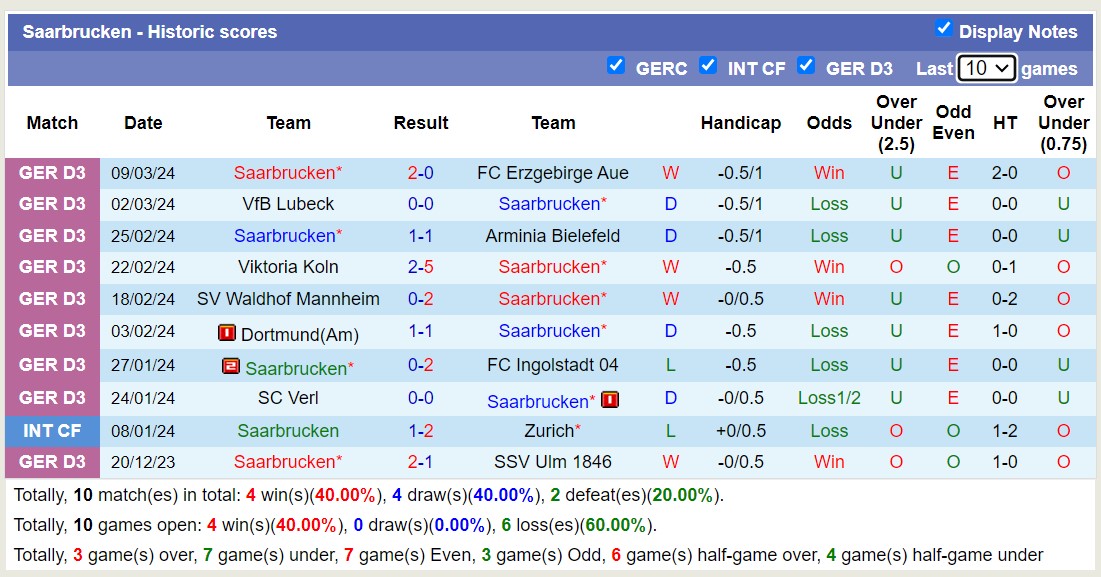 Nhận định, soi kèo Saarbrucken với Monchengladbach, 2h00 ngày 13/3: Không cùng đẳng cấp - Ảnh 1