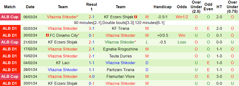 Nhận định, soi kèo Skenderbeu với Vllaznia, 23h00 ngày 11/3: Tin vào đội khách - Ảnh 2