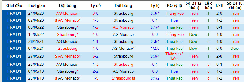 Nhận định, soi kèo Strasbourg với Monaco, 21h00 ngày 10/03: Cửa trên thất vọng - Ảnh 4