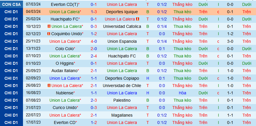 Nhận định, soi kèo Union La Calera vs Cobreloa, 07h30 ngày 12/3: Tự tin làm khách - Ảnh 1