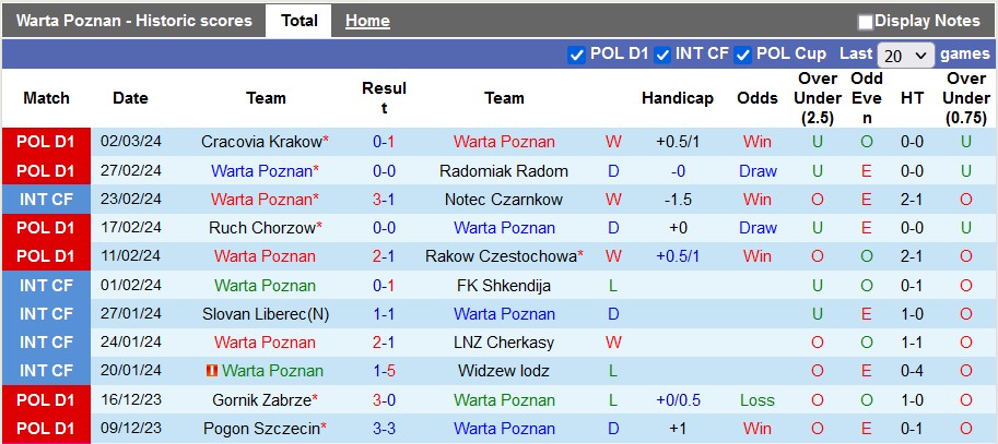 Nhận định, soi kèo Warta Poznan với Lodz, 1h00 ngày 12/3: Tiếp tục trắng tay - Ảnh 1