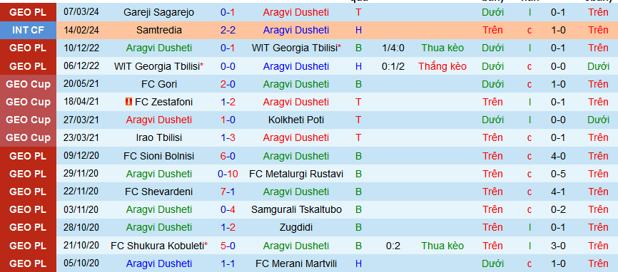 Nhận định, soi kèo Aragvi Dusheti vs Sioni Bolnisi, 18h00 ngày 12/3: Cơ hội cho khách - Ảnh 1
