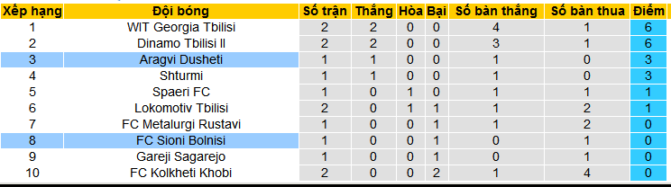 Nhận định, soi kèo Aragvi Dusheti vs Sioni Bolnisi, 18h00 ngày 12/3: Cơ hội cho khách - Ảnh 4