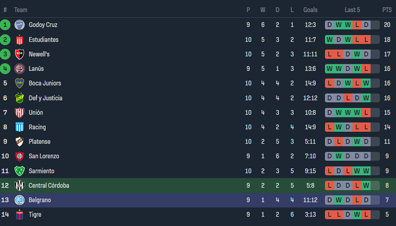 Nhận định, soi kèo Central Cordoba với Belgrano, 07h15 ngày 13/3: Khách ‘tạch’ - Ảnh 4