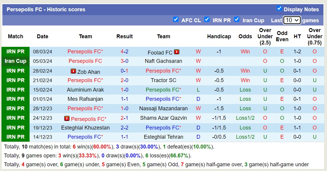 Nhận định, soi kèo Esteghlal Tehran với Persepolis FC, 23h30 ngày 13/3: Long hổ tranh đấu - Ảnh 2