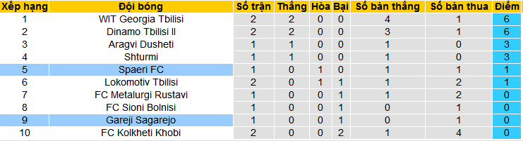 Nhận định, soi kèo Gareji Sagarejo vs Spaeri, 18h00 ngày 12/3: Nối dài mạch thắng - Ảnh 4