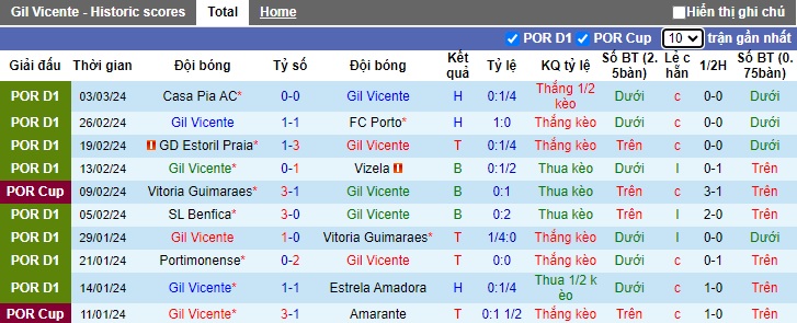 Nhận định, soi kèo Gil Vicente với Chaves, 03h15 ngày 12/3: Bất phân thắng bại - Ảnh 4