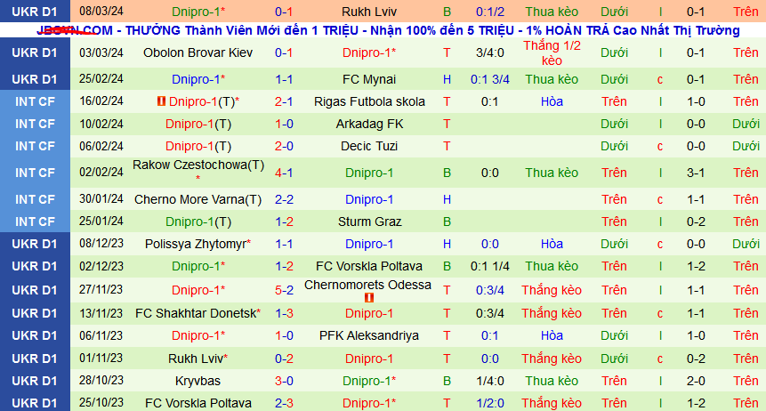 Nhận định, soi kèo LNZ Cherkasy vs Dnipro-1, 18h00 ngày 12/3: Tạm chiếm ngôi đầu - Ảnh 2