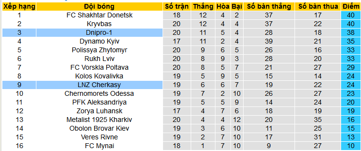 Nhận định, soi kèo LNZ Cherkasy vs Dnipro-1, 18h00 ngày 12/3: Tạm chiếm ngôi đầu - Ảnh 4