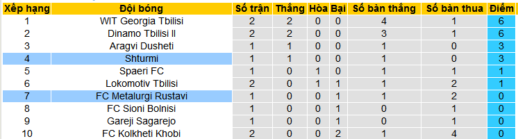 Nhận định, soi kèo Metalurgi Rustavi vs Shturmi, 18h00 ngày 12/3: Tiếp đà hưng phấn - Ảnh 4