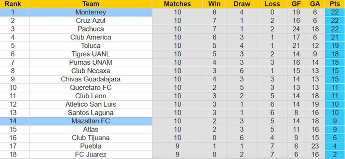 Nhận định, soi kèo Monterrey với Mazatlan FC, 8h00 ngày 11/3: Khác biệt về đẳng cấp - Ảnh 4