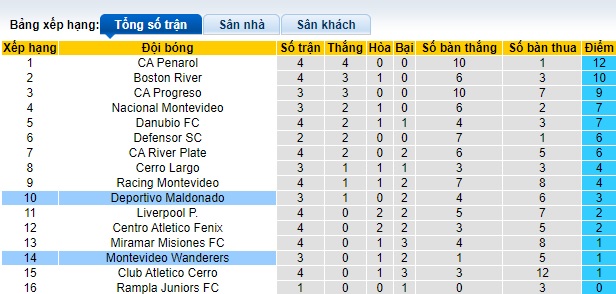 Nhận định, soi kèo Montevideo Wanderers với Deportivo Maldonado, 05h00 ngày 12/3: Chủ nhà lép vế - Ảnh 1