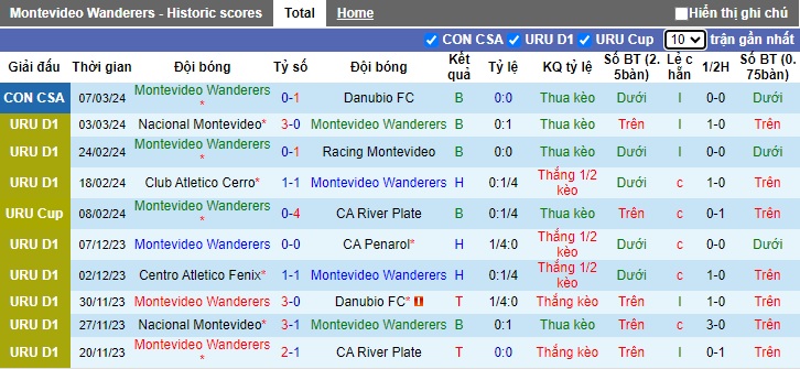 Nhận định, soi kèo Montevideo Wanderers với Deportivo Maldonado, 05h00 ngày 12/3: Chủ nhà lép vế - Ảnh 4