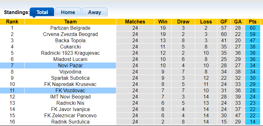 Nhận định, soi kèo Novi Pazar vs Vozdovac, 22h00 ngày 12/3: Cửa trên sáng nước - Ảnh 1