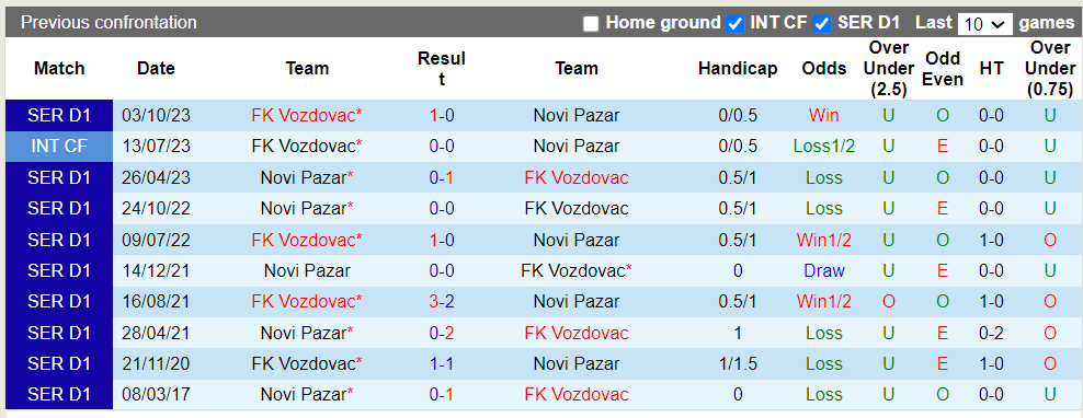Nhận định, soi kèo Novi Pazar vs Vozdovac, 22h00 ngày 12/3: Cửa trên sáng nước - Ảnh 2