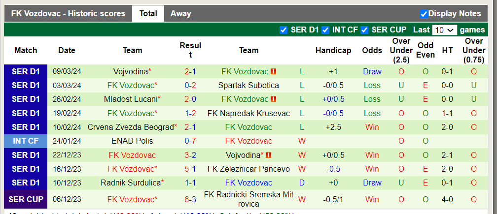 Nhận định, soi kèo Novi Pazar vs Vozdovac, 22h00 ngày 12/3: Cửa trên sáng nước - Ảnh 3